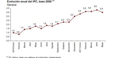 El IPC adelantado baja tres décimas en mayo, hasta el 3,5%, por la rebaja de los carburantes