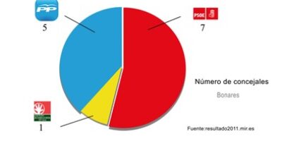 En Bonares, PSOE logra 7 concejales, PP 5 y EP-And 1