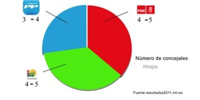 En Hinojos, el PSOE logra 4 concejales, I.U-LVCA 4 concejales  y PP 3