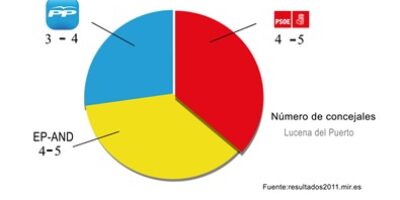 En Lucena del Puerto, PSOE logra 4 concejales, IPLUC 4 y PP 3