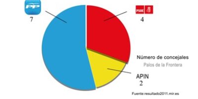 En Palos de la Frontera , el PP consigue 7 concejales, PSOE 4 y APIN 2