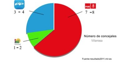 En Villarrasa, el PSOE consigue 7 concejales, PP 3 y IU-LVCA 1