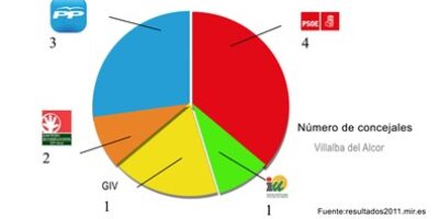 En Villalba del Alcor, PSOE logra 4 concejales, PP 3, GIV 2, IU-LVCA 1 y PA+PSA-EP-And 1