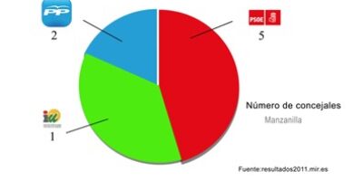 En Manzanilla, PSOE logra 5 concejales, I.U.-LVCA 4 y PP 2